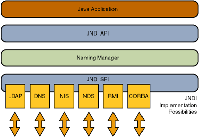 JNDI (Java Naming and Directory Interface) - 图2