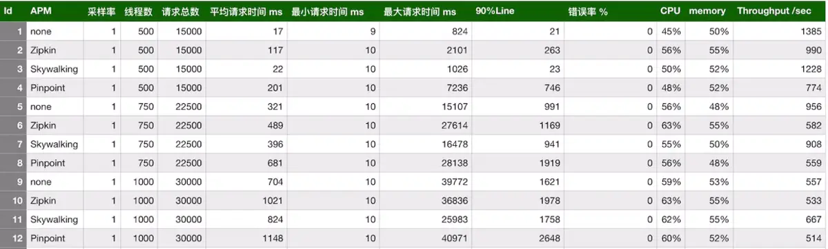 调用链选型之Zipkin、Pinpoint、SkyWalking、CAT - 图1