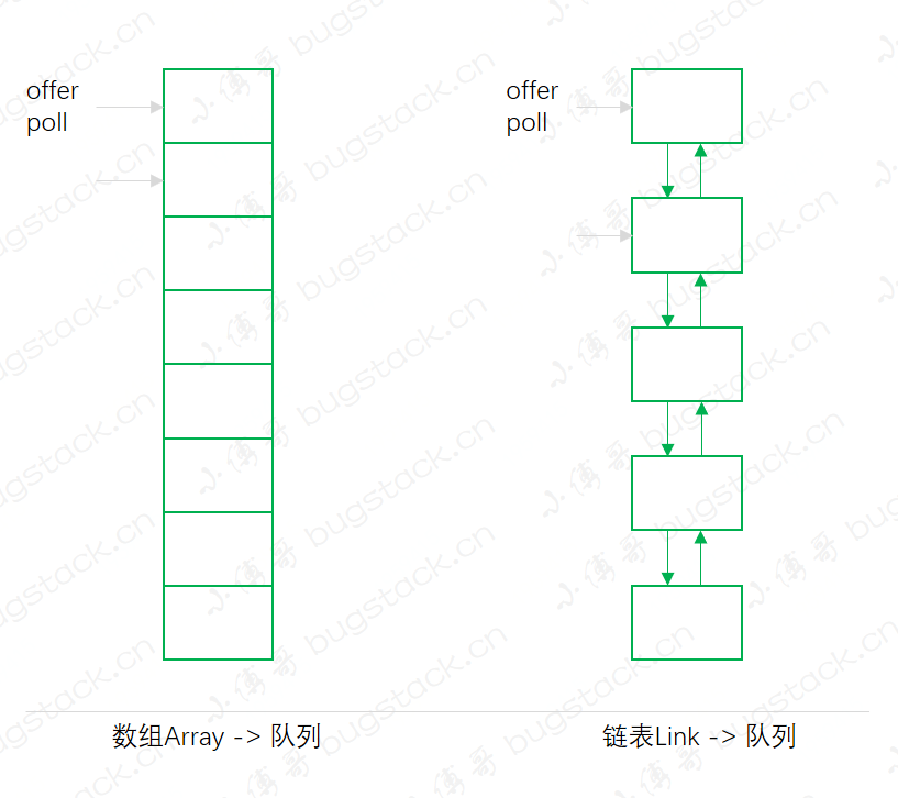 第9篇 队列是什么？什么是双端队列、延迟对列、阻塞队列，全是知识盲区！ - 图2