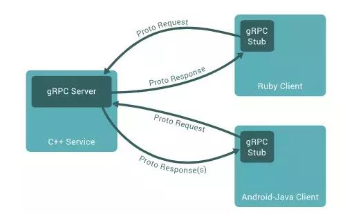 微服务常见RPC框架简介 - 图5