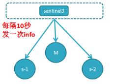 Redis系列(六) 高可用之哨兵 - 图2