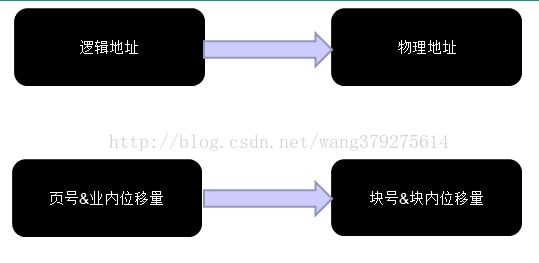 存储管理之页式、段式、段页式存储 - 图5