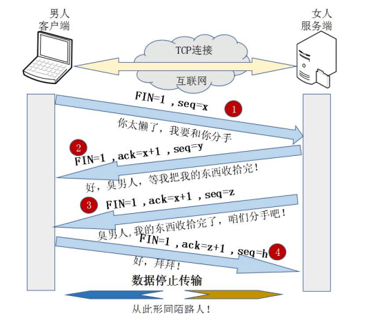 TCP连接三次握手与四次挥手 - 图11