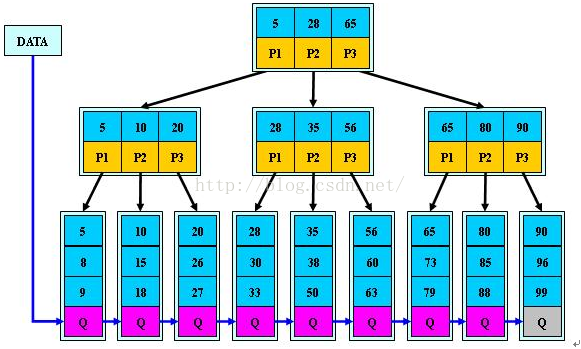 Mysql 聚簇索引和非聚簇索引原理 - 图1