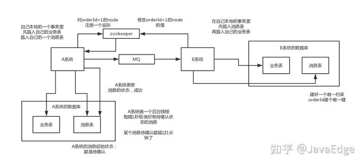 微服务系统分布式事务解决方案 - 图5