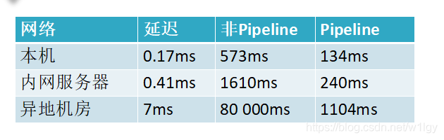 Redis系列(五) Pipeline & 事务 & 客户端 - 图3