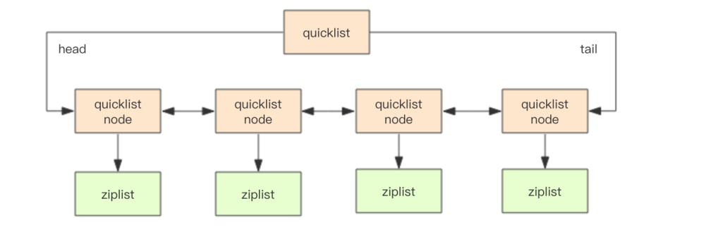 Redis 5种数据结构实现及应用场景 - 图6