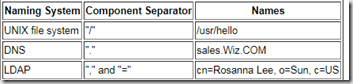 JNDI (Java Naming and Directory Interface) - 图1