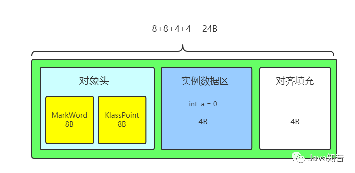 Java 对象内存布局 - 图3