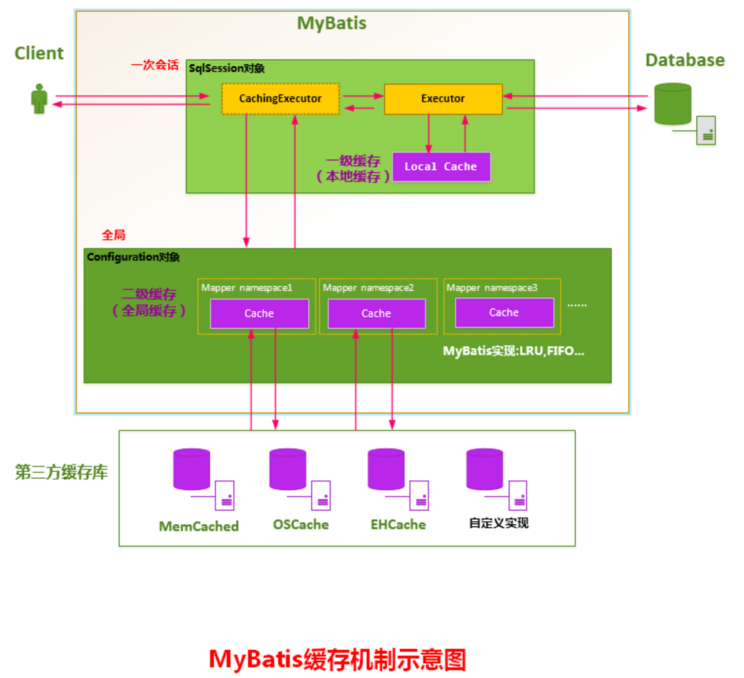 Mybatis 缓存源码 (七) - 图1