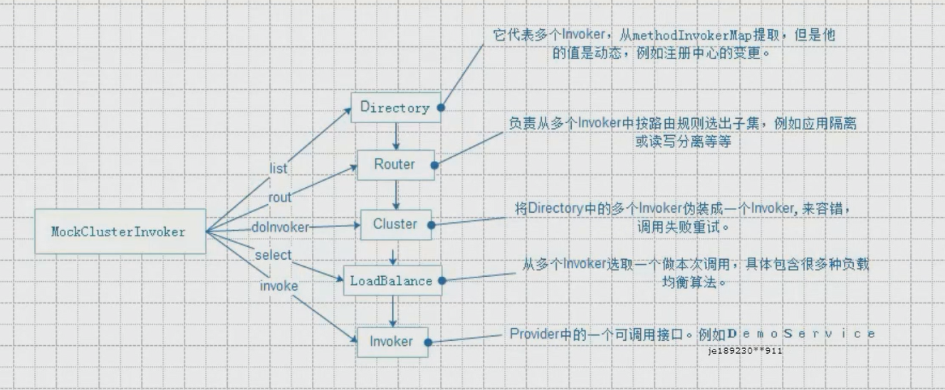 深入理解Dubbo及源码分析 - 图11