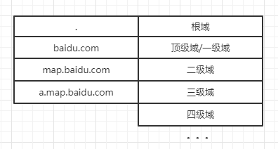 DNS详解 - 图2