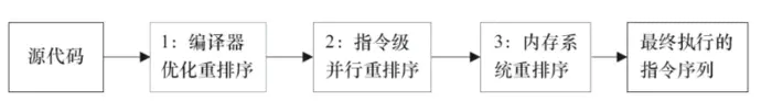 Java内存模型以及happens-before规则 - 图2