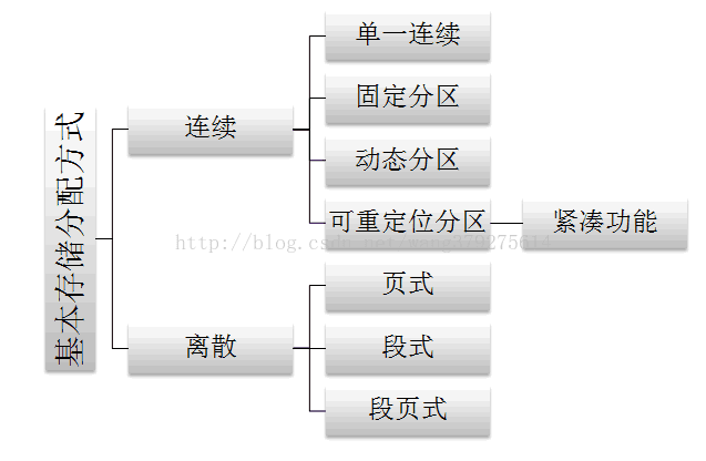 存储管理之页式、段式、段页式存储 - 图4