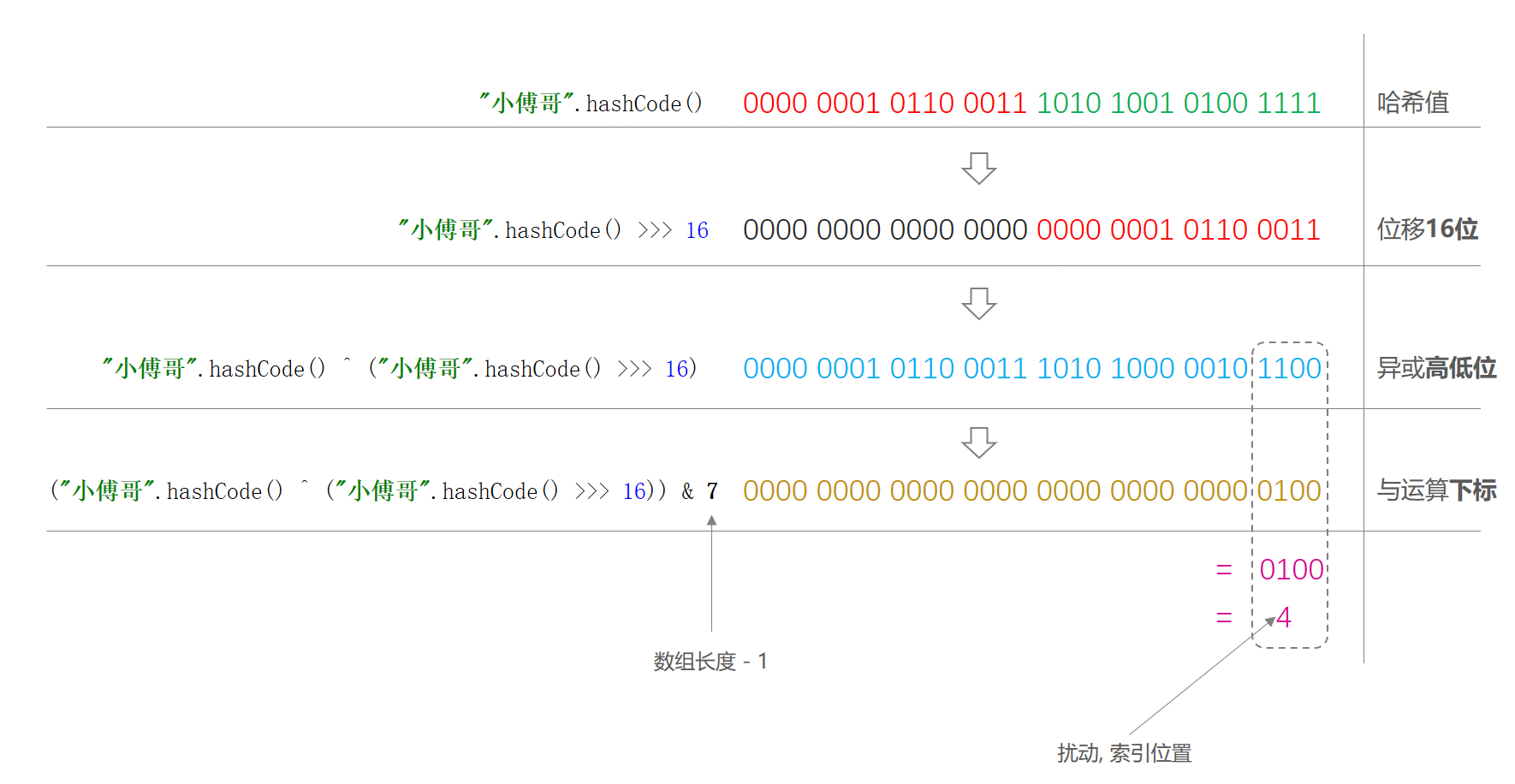 第3篇 HashMap核心知识，扰动函数、负载因子、扩容链表拆分 - 图2