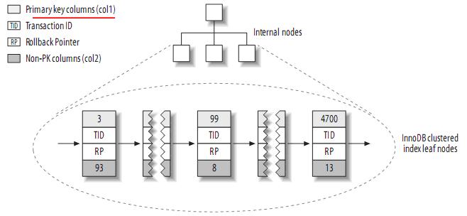 Mysql 索引概念与使用 - 图8