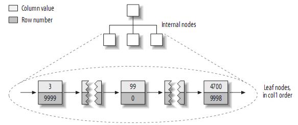 Mysql 索引概念与使用 - 图6