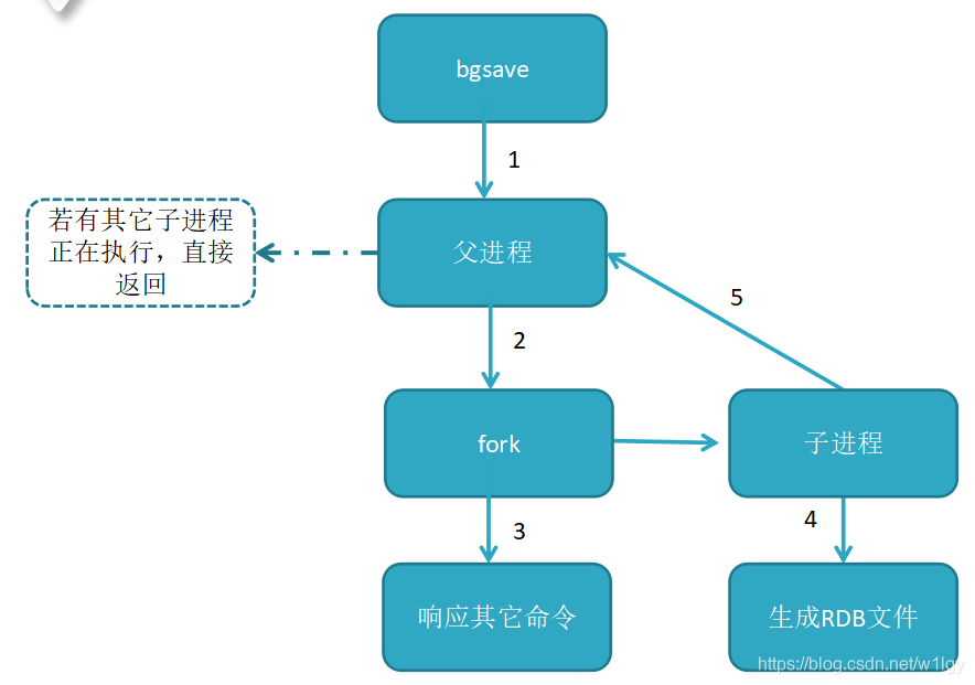 Redis系列(六)  高可用之持久化、复制 - 图1