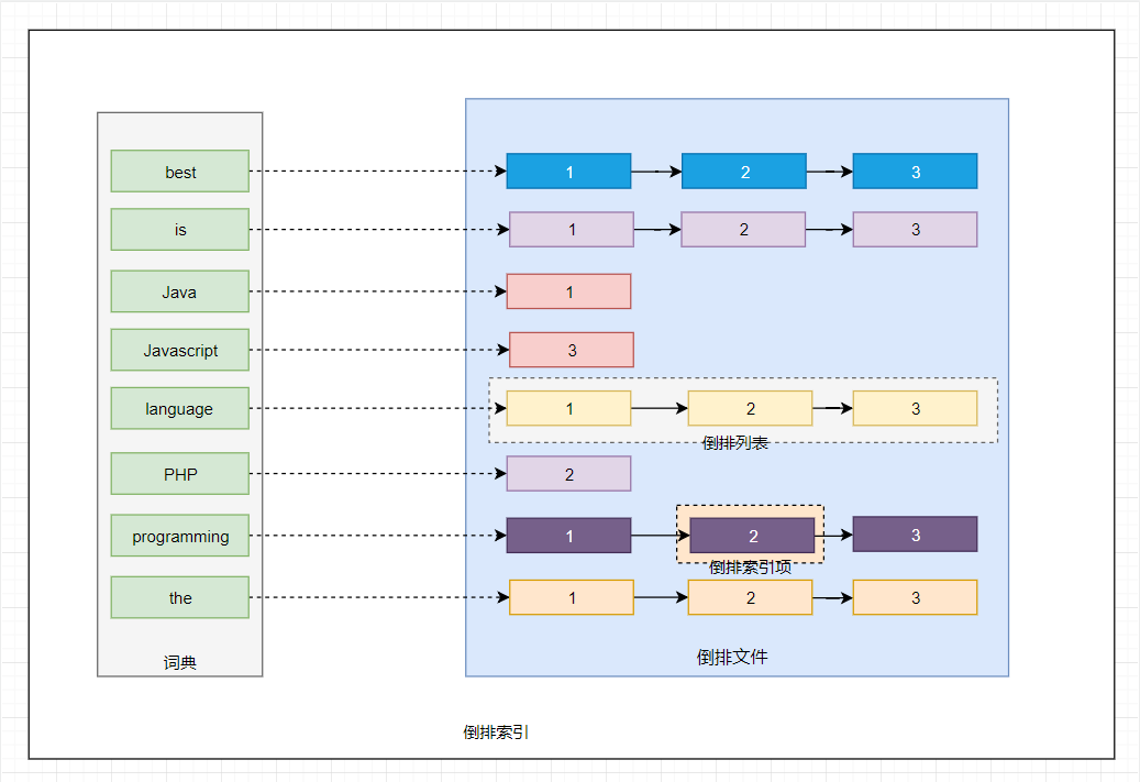 Elasticsearch 详解 - 图1