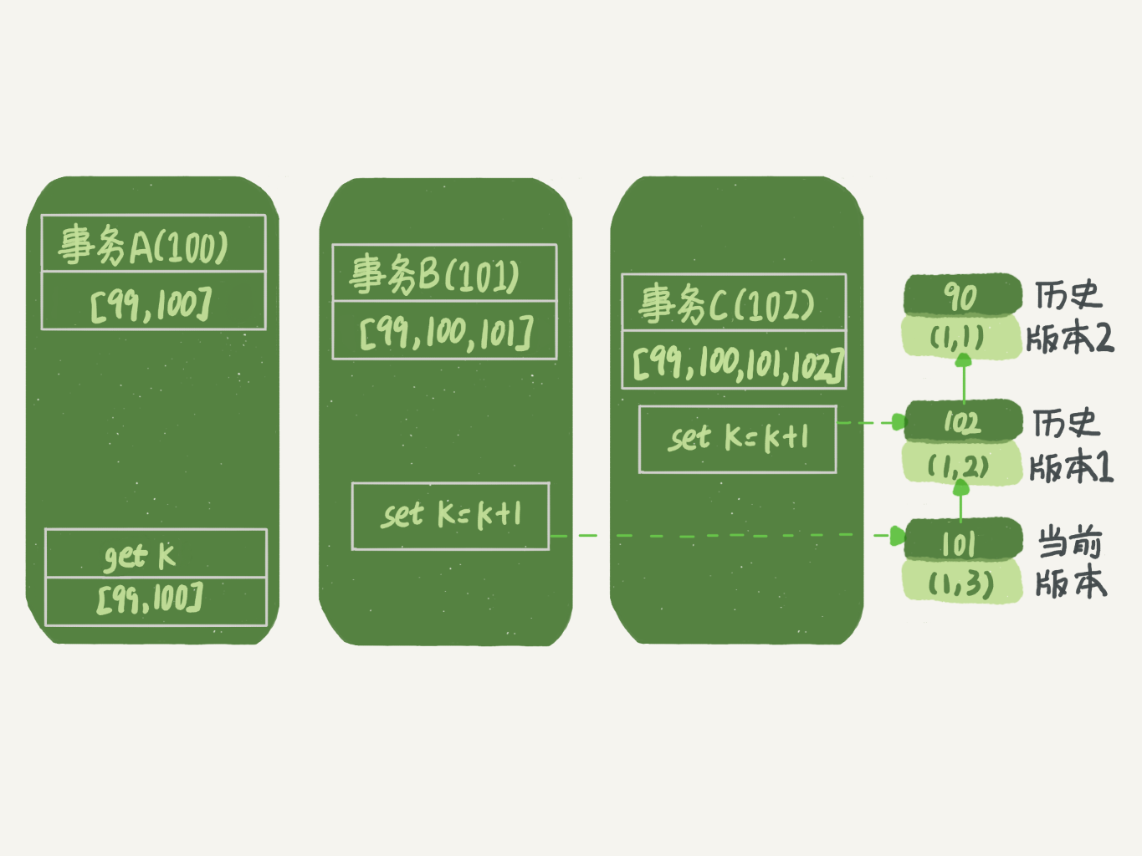 Mysql(十三) MVCC 多版本并发控制 - 图3