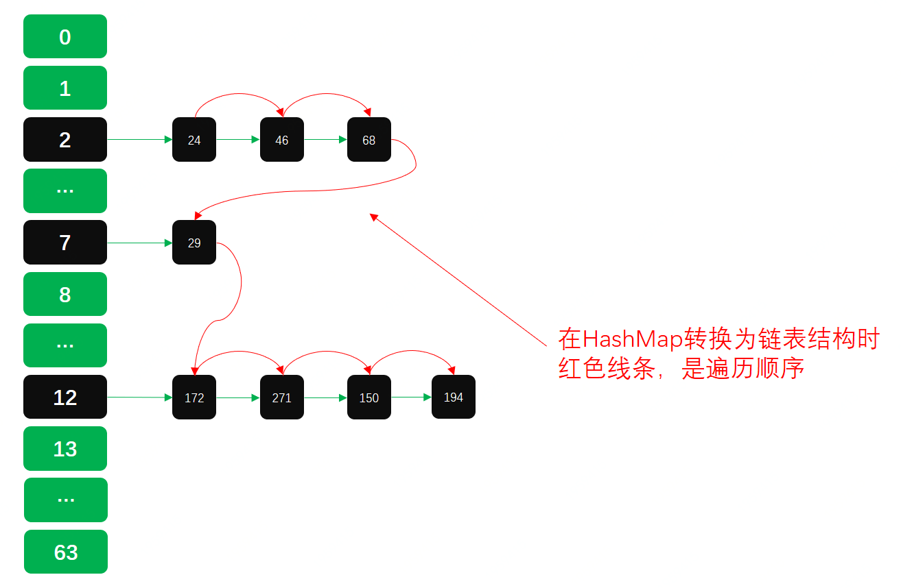 第4篇 HashMap数据插入、查找、删除、遍历，源码分析 - 图7