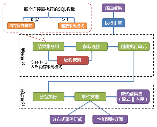 分库分表中间件Sharding-JDBC详解 - 图16