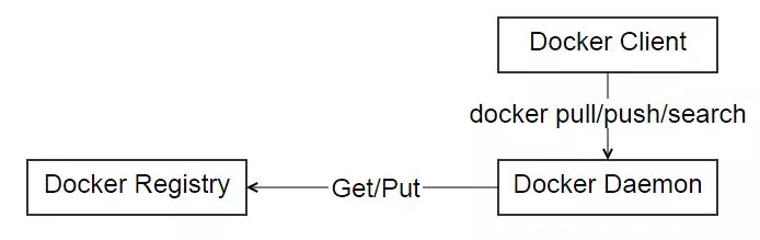 Docker 简介 - 图21