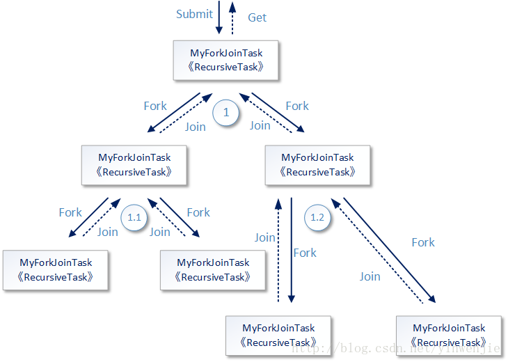 Fork/Join并行计算框架使用 - 图1