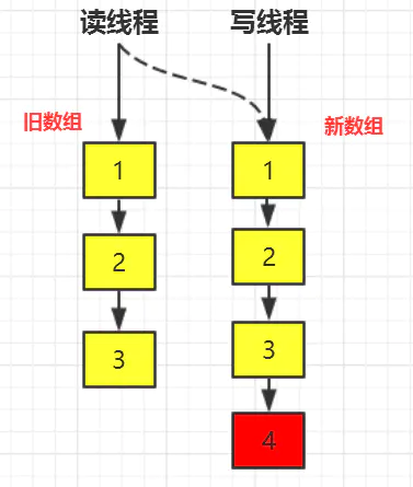 并发容器之CopyOnWriteArrayList - 图1