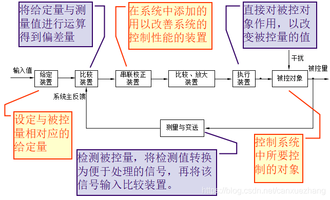 自动控制系统概述 - 图5
