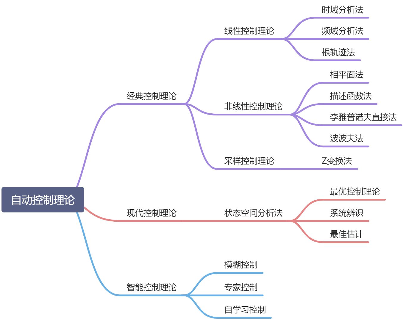 自动控制系统概述 - 图2