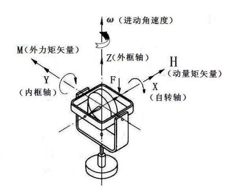 1、什么是陀螺仪 - 图5