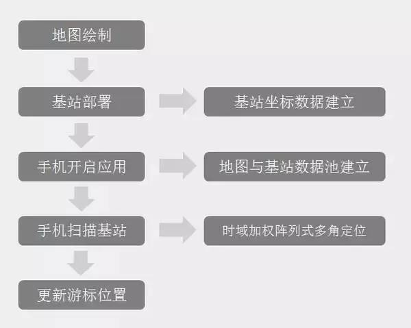 国内最前沿的科技——室内导航技术发展及其现状 - 图4