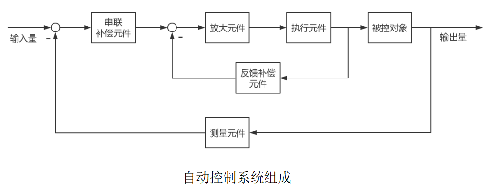 1.1 自动控制系统概述1.1.1 自动控制的一般概念 - 图4