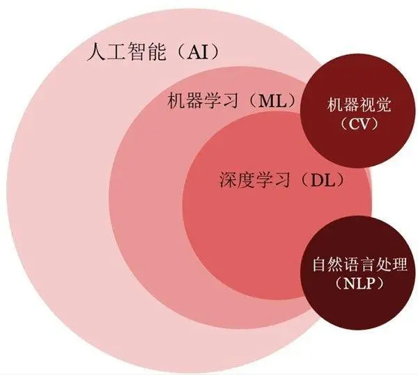 🔴人工智能基础 - 图1