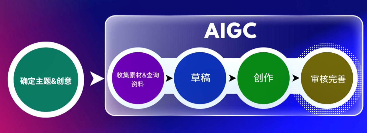 DimAI — 解救 AIGC 困局,全新商业模式的诞生 - 图3