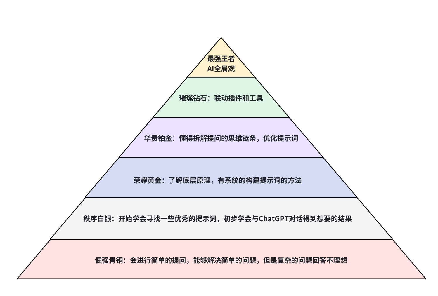 🔴生成式AI学习路径指南 - 图1