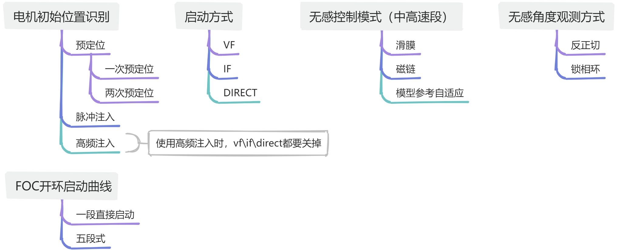 FOC无感控制 - 图21
