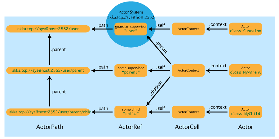 ActorPath