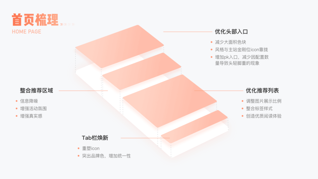 58同城 | 社交版块 - 设计改版流程 - 图11