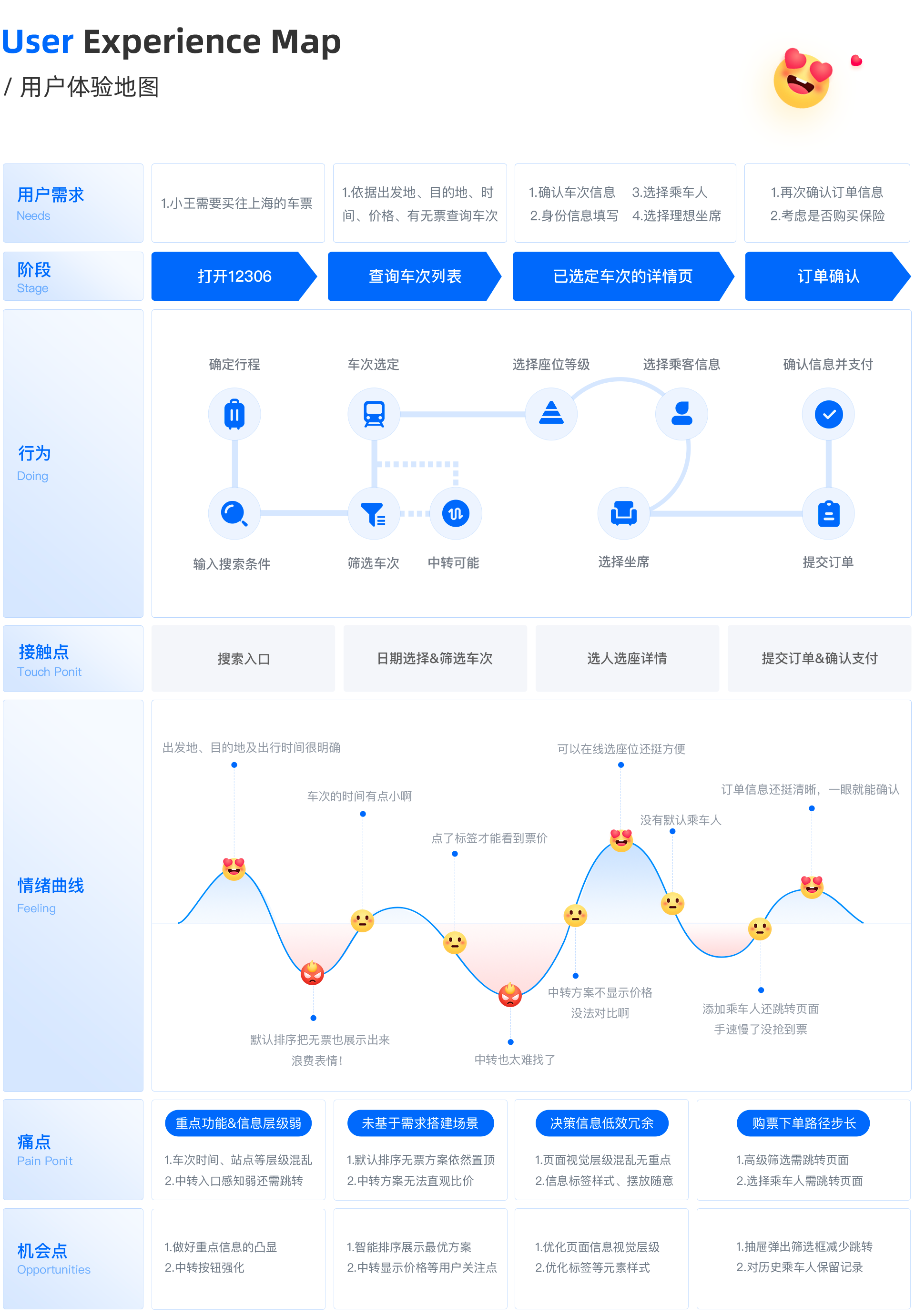 ⭐️ 用户体验地图 | 用户体验地图如何落地——12306购票体验升级 - 图28