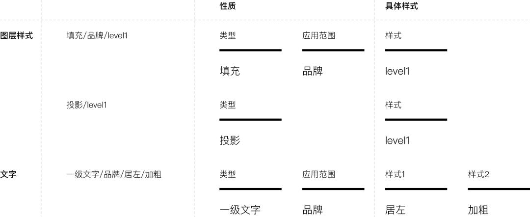 Design Token 应用指南——设计篇 - 图9