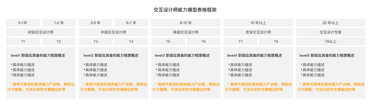 浅谈设计师能力模型与职级晋升演讲 - 图6