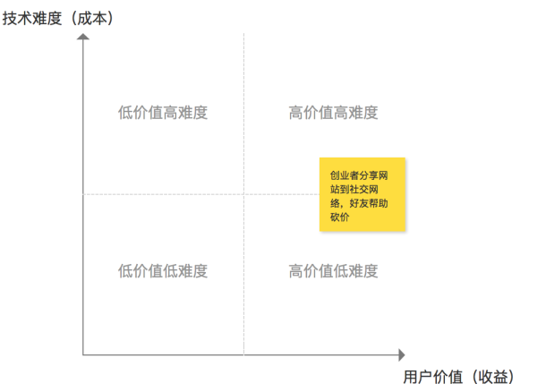 用最火的「设计冲刺法」成功做出「一稿过」的设计方案 - 优设网 - UISDC - 图8