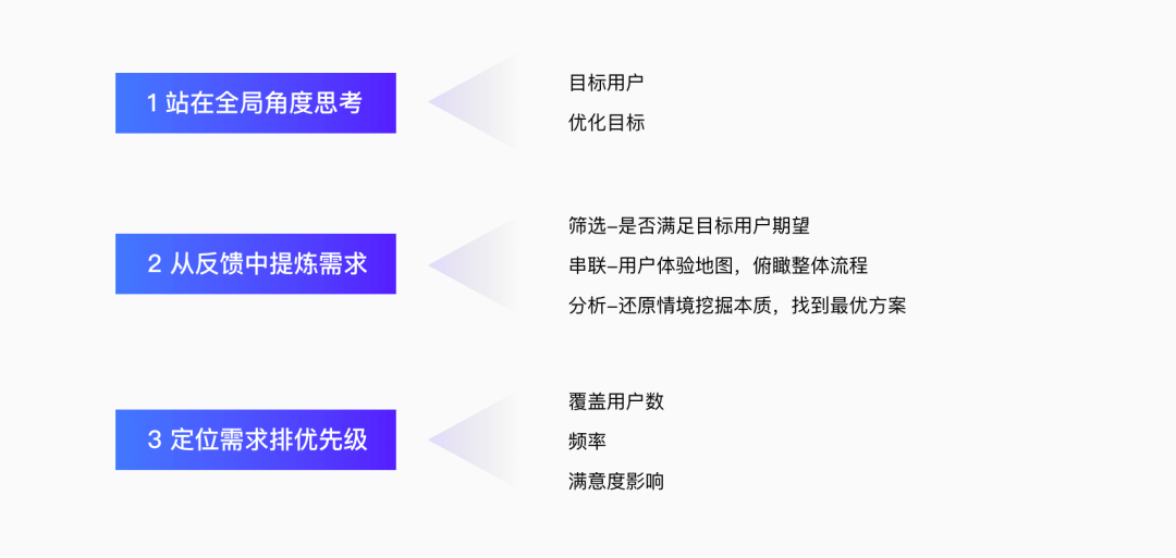 ⭐️ 产品迭代优化，如何将用户反馈转化为需求落地？ - 图1