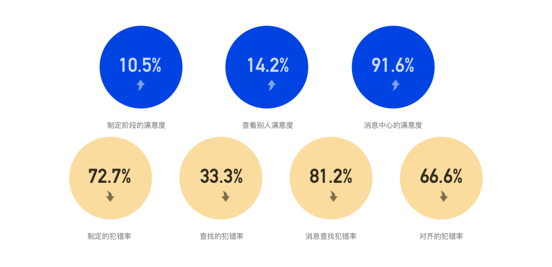 ⭐️ 通过OKR系统系统化的进行设计改版 - 图24