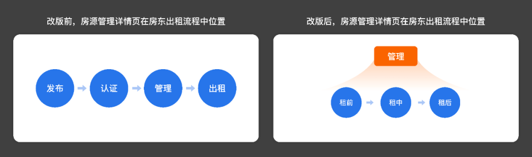 58同城丨以目标为导向的设计，房源管理体系改版重构 - 图1
