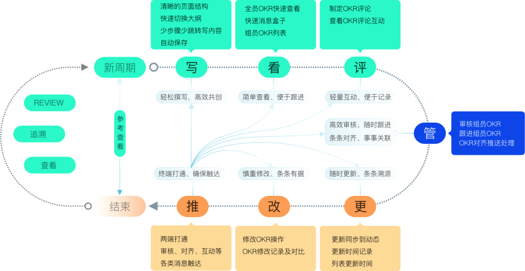 ⭐️ 通过OKR系统系统化的进行设计改版 - 图11
