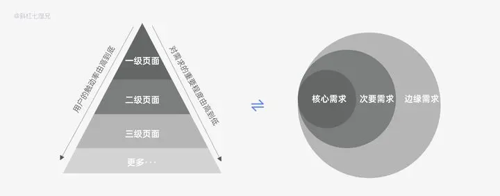从设计角度深挖需求、用户调研的方法论 - 图9