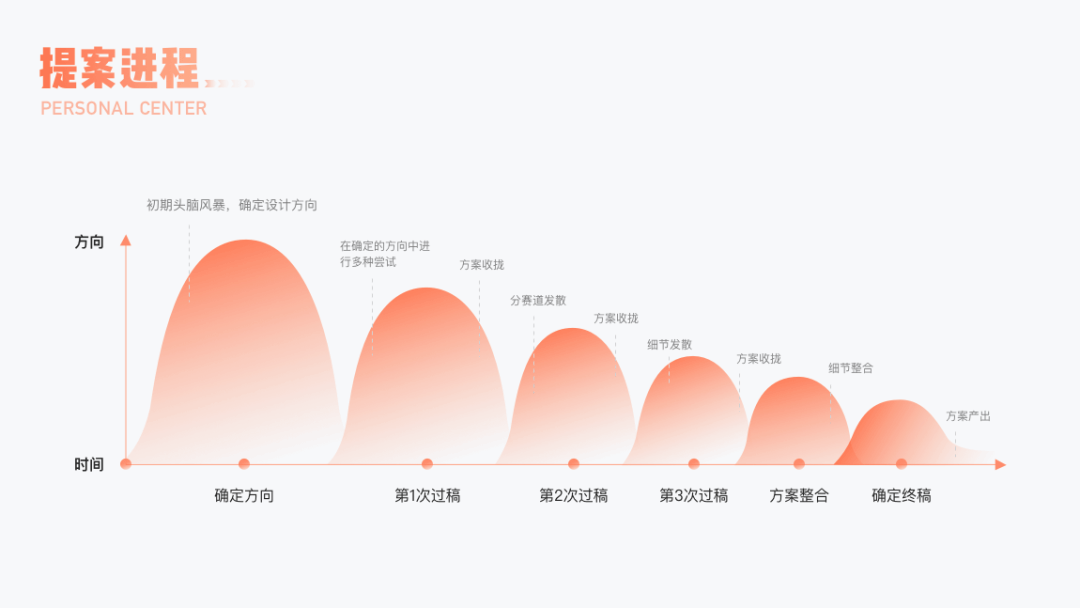 58同城 | 社交版块 - 设计改版流程 - 图21
